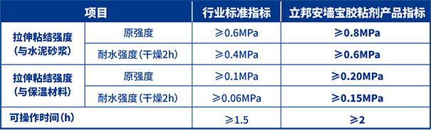 立邦安墙宝胶粘剂多项产品指标高于行业标准要求.png