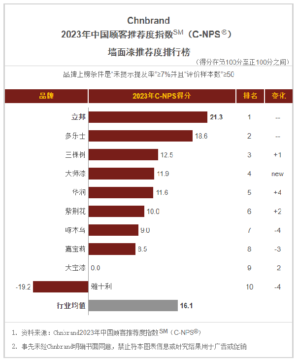 权威涂料品牌评价排名：立邦、三棵树、华润