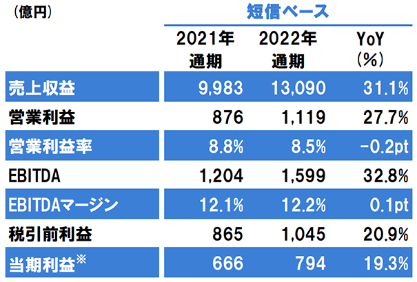 立邦中国去年营收大增19%至231亿元，