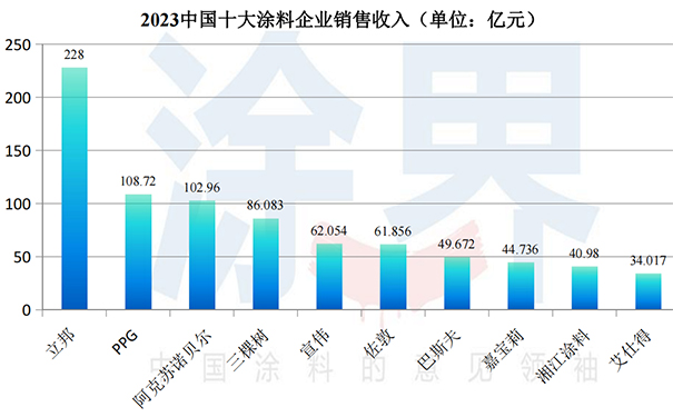 立邦漆年销量排名第一.jpg